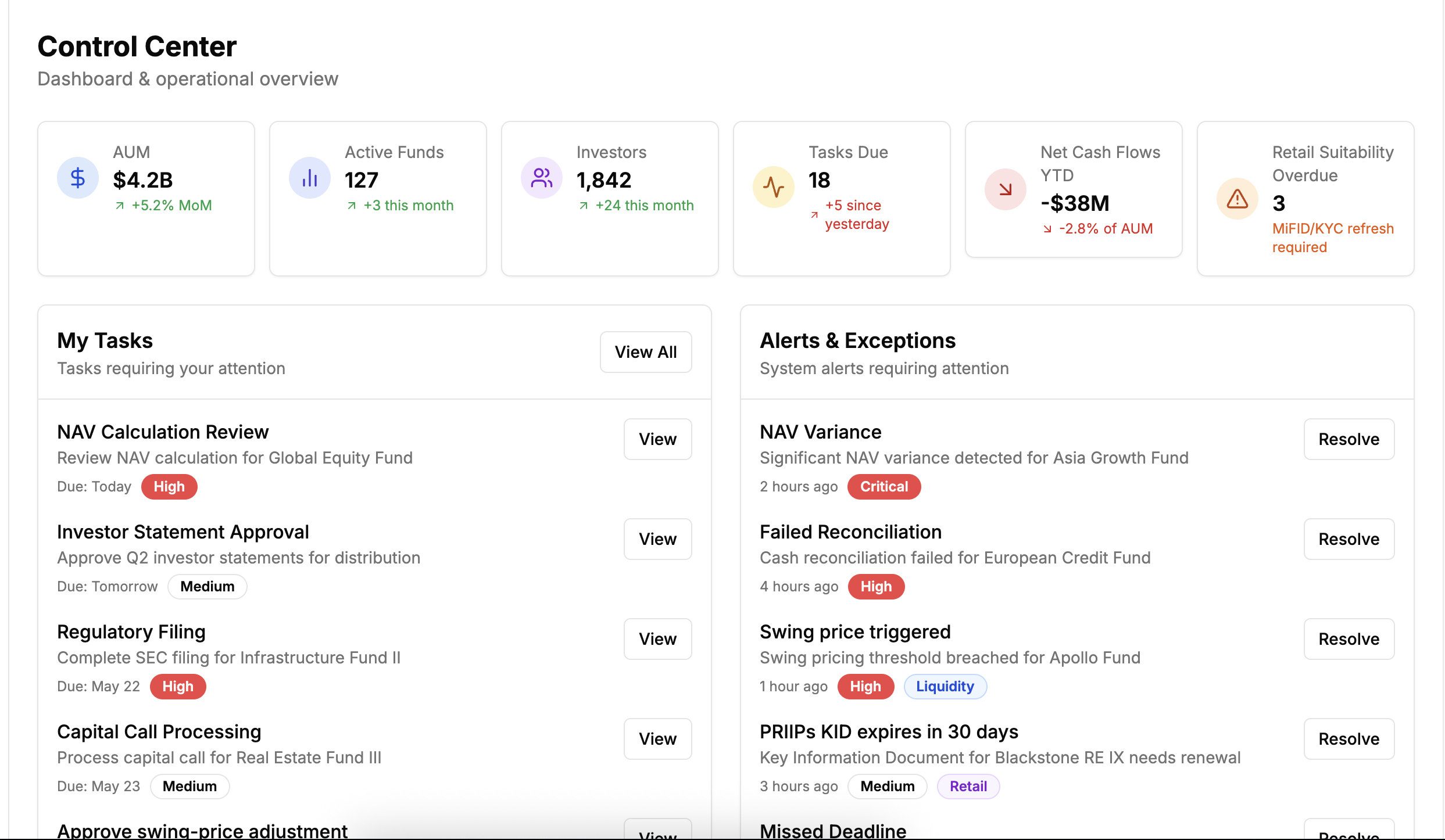 Control Center dashboard showing operational overview with AUM, active funds, tasks, and alerts