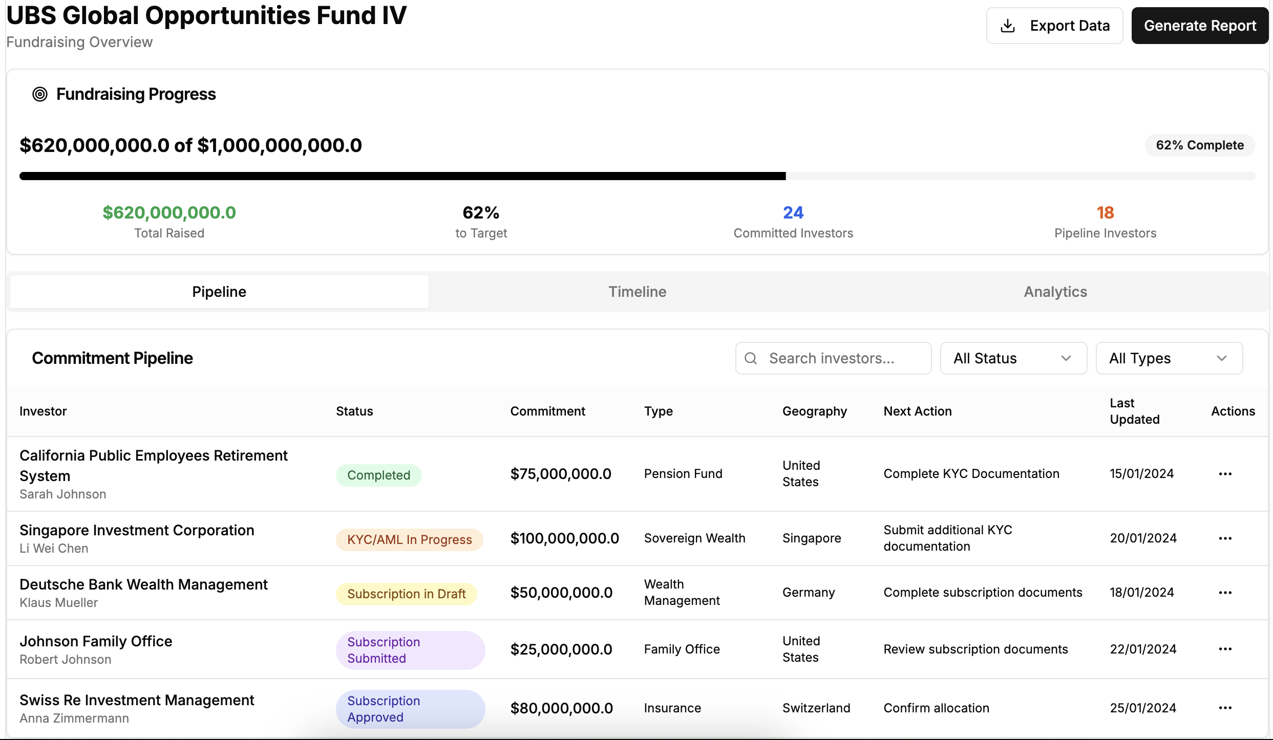Fundraising dashboard showing campaign progress, commitment pipeline, and investor tracking