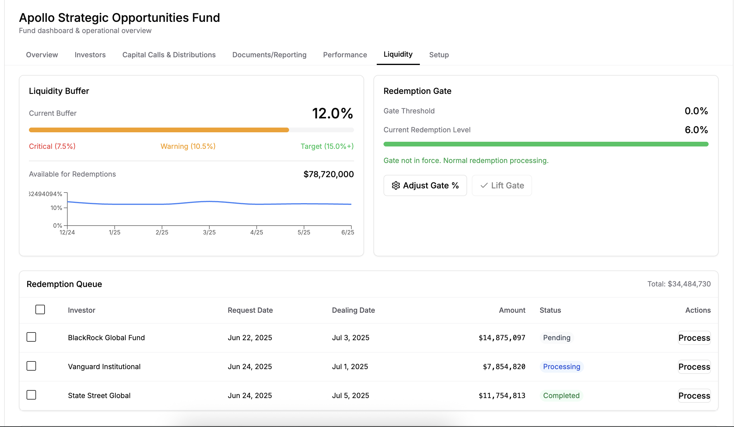 Liquidity management showing buffer monitoring, redemption gates, and queue processing